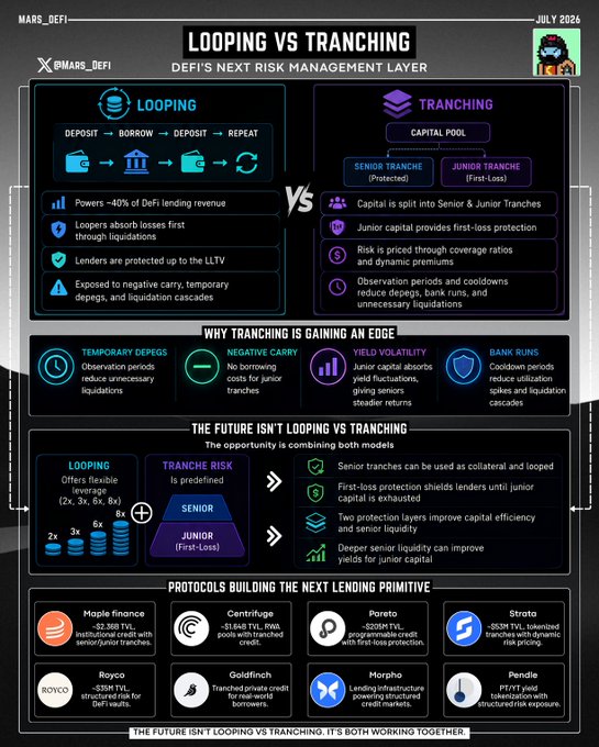 An infographic titled 'LOOPING VS TRANCHING: DEFI'S NEXT RISK MANAGEMENT LAYER' dated July 2026 by @MARS_DEFI, comparing DeFi lending strategies.