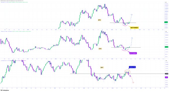 A TradingView chart comparing BTC, ETH, and DXY price action, with "BOTTOMED?" and "BOTTOMING?" annotations suggesting a potential bottom for the cryptocurrencies if the Dollar Index (DXY) continues its downward trend.