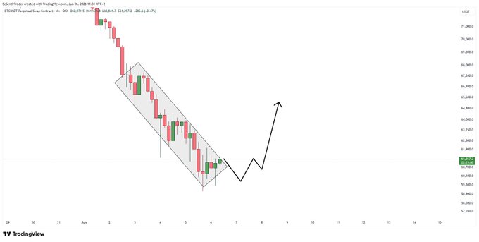 The image presents a graph that depicts the price fluctuations of Bitcoin over time, with a downward sloping line indicating a loss in value. The x-axis represents time, while the y-axis displays the respective prices. The graph indicates that bears are actively pushing the price down, but they face resistance from the market's demand. As we observe the pattern through the chart and overlay it on the original post, we can see how Bitcoin has been experiencing price fluctuations with the bearish trend persisting despite the attempts to recover. This is a typical situation seen in short squeeze patterns where bears are driving down prices, but the market does not respond effectively due to various factors such as supply and demand imbalances or other external influences.