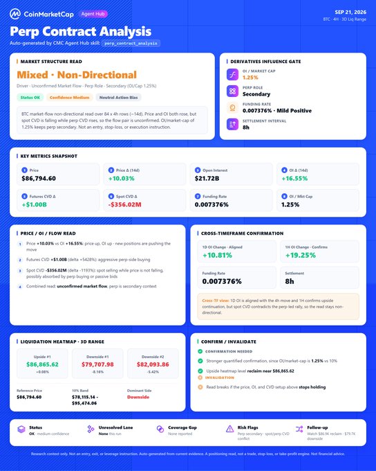 This image shows a CoinMarketCap Agent Hub "Perp Contract Analysis" dashboard for BTC dated September 21, 2026, with a read of "Mixed · Non-Directional" and medium confidence. It highlights key metrics including a price of $86,794.60 (+10.03%), OI inflow of $21.72B (+16.55%), and derivatives influence metrics showing secondary OI/Market Cap at 1.25% and neutral funding at 0.007376%, along with a liquidation heatmap and cross-timeframe confirmation indicators—visually corresponding to the post's summary of mixed perp secondary signals.