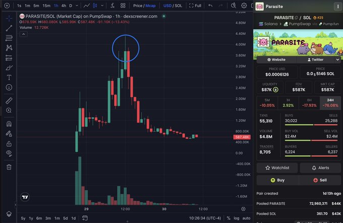 A DexScreener chart for the PARASITE/SOL token, showing a significant price spike highlighted by a blue circle, with a current price around 0.0006126 SOL.