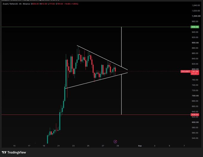 A Zcash (ZECUSDT) 6-hour Binance chart showing price consolidating within a symmetrical triangle pattern near the apex at ~$791.96, with annotated resistance at $958.45 and support at $633.55, visually illustrating the post's measured move targets of $960 upside or $630 downside.