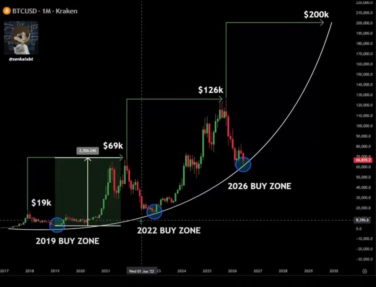 The image shows a price chart for Bitcoin over the past year, starting from June 19th. There is a notable upward trend as indicated by a green line on the chart. The caption above the graph provides information about buying options for different months, suggesting that the market was in bull mode during this period. It also mentions that the bull run has just begun and Bitcoin is currently in bull mode. This indicates a potentially positive environment for Bitcoin investments.