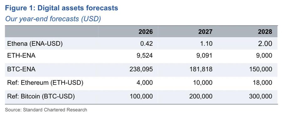 Figure 1 titled 'Digital assets forecasts' showing year-end forecasts (USD) for Ethena (ENA-USD), ETH-ENA, BTC-ENA, Ethereum (ETH-USD), and Bitcoin (BTC-USD) for years 2026, 2027, and 2028, sourced from Standard Chartered Research.