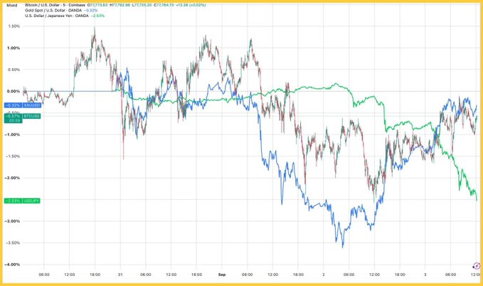 This financial graph shows the performance of Bitcoin (BTC/USD), Gold, the U.S. Dollar (DXY), and the Japanese Yen (USD/JPY) over a several-day period ending in early September, illustrating the post's themes of yen strength and gold/Bitcoin support. The chart reveals USD/JPY dropping to -2.59% while Gold rose +0.50%, Bitcoin climbed +0.03%, and the DXY fell -0.53%, visually confirming the inverse relationship between a weakening dollar/yen and the corresponding gains in safe-haven and alternative assets. The timing aligns with the post's discussion of BoJ rate hike expectations building ahead of the September 18th decision, as the dollar weakness (visible in the blue DXY line) coincides with yen strength (green USD/JPY line trending down).