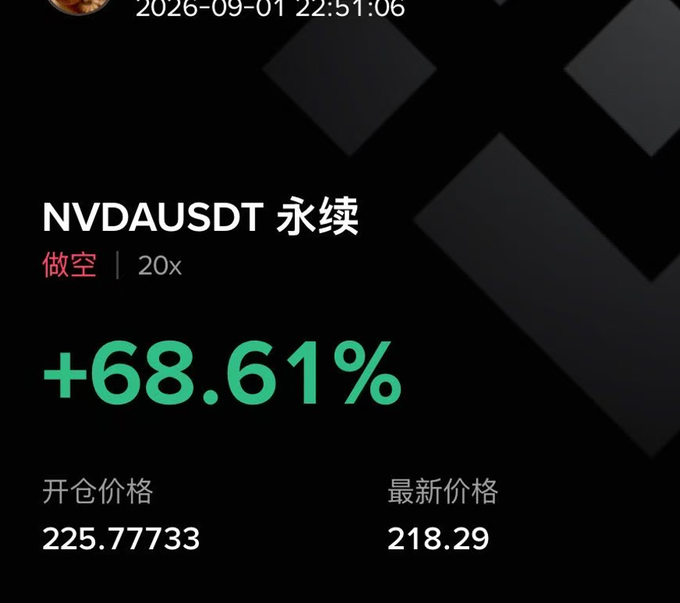 A trading app screenshot showing a short position (做空) on NVDAUSDT 永续 (perpetual) with 20x leverage, displaying +68.61% gain, opening price 225.77733, and latest price 218.29.