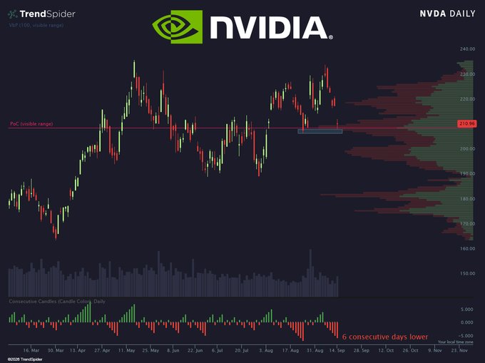 A daily TrendSpider chart of NVIDIA ($NVDA) stock showing a visible range Point of Control (PoC) at $219.99, with an annotation noting "6 consecutive days lower" in the Consecutive Candles indicator, visually reinforcing the stock's recent cold streak.