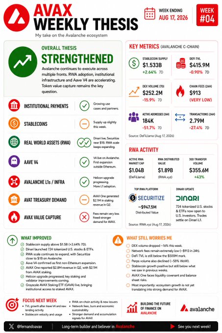 An 'AVAX WEEKLY THESIS' infographic dated AUG 17, 2026 (Week #04) from @ferrandavax analyzing the Avalanche ecosystem, noting an 'OVERALL THESIS: STRENGTHENED' with key metrics including a stablecoin supply of $1.533B (+2.64%) and DEX volume of $252.2M (-15.9%).