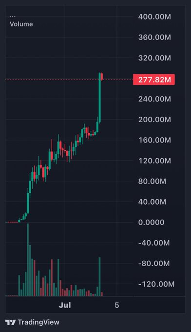 A TradingView stock chart showing volume trending upward in July, with a highlighted value of 277.82M.