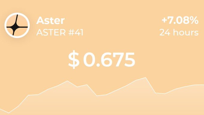 A financial chart display for the cryptocurrency 'Aster' (ASTER #41) showing a current price of $0.675 with a +7.08% increase over 24 hours on a tan background.