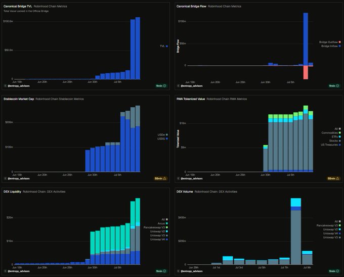 The image displays a dashboard of six charts showing Robinhood Chain metrics, including Canonical Bridge TVL (peaking around $110m), Stablecoin Market Cap (~$200m USDe), RW A Tokenized Value (~$10m), and DEX Activity for Liquidity and Volume across tokens like USDC, V2, IOU, and UNI. The charts illustrate the on-chain activity supporting the context of Robinhood choosing an L2 for secure, liquid, and customizable tokenized finance rails rather than launching a generic L1 blockchain.
