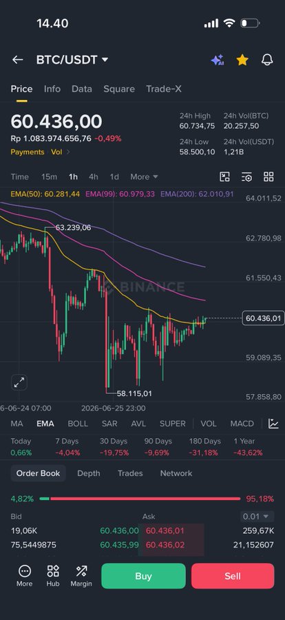 A Binance trading app screenshot showing BTC/USDT at $60,436.00 with a -0.49% change, displaying a 1-hour candlestick chart with the price currently below all three EMAs (50, 99, 200) and showing significant declines across multiple timeframes (-19.75% over 30 days, -43.62% over 1 year), visually reinforcing the hypothetical scenario about Bitcoin's potential crash from its $126k peak.