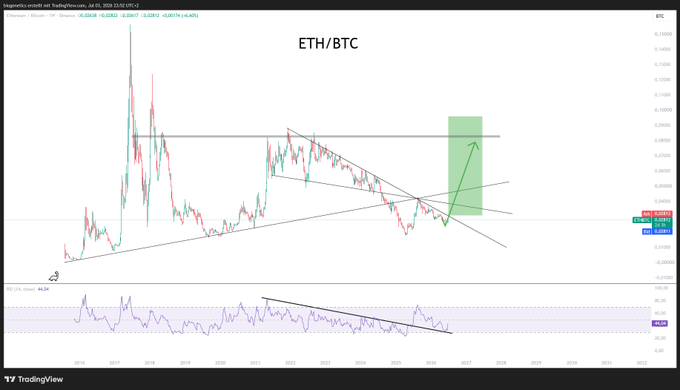 A TradingView chart of ETH/BTC on the weekly timeframe showing a price breakout scenario with a green upward arrow indicating a potential rally, accompanied by a descending triangle pattern in the RSI indicator below. The chart reflects the post's brief commentary by highlighting a technical setup suggesting bullish momentum for Ethereum against Bitcoin without further explanation.