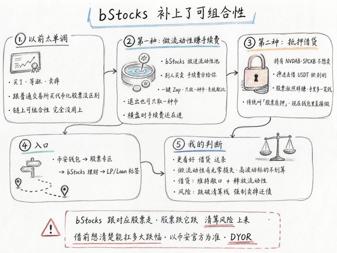 A handwritten Chinese infographic titled 'bStocks 补上了可组合性' explaining liquidity pools and collateralized borrowing with sections on risks and DYOR warnings.
