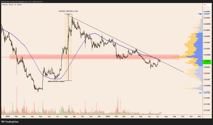 The image is a daily candlestick chart of the ETHBTC pair showing a descending trendline from the 0.05162 high down to current levels near 0.02820, with price approaching the descending resistance (highlighted by the "daily MA100 rejection" zone around 0.02500) and a horizontal Volume Profile Point of Control (POC) marked by a red band near 0.02780—suggesting a breakout setup above the descending trendline that previously led to a 100% ETH outperformance versus BTC in early 2024.