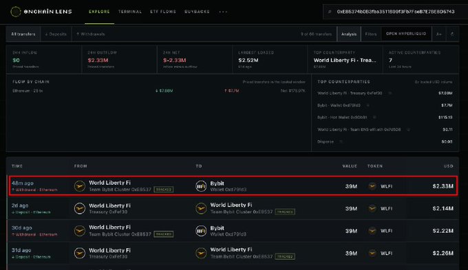 A screenshot of the Onchain Lens dashboard highlighting a transfer of 39M $WLFI tokens (~$2.33M) from World Liberty Financial's "Team Spirit Cluster" to Bybit's wallet, reflecting the post's claim of a major token movement to an exchange.
