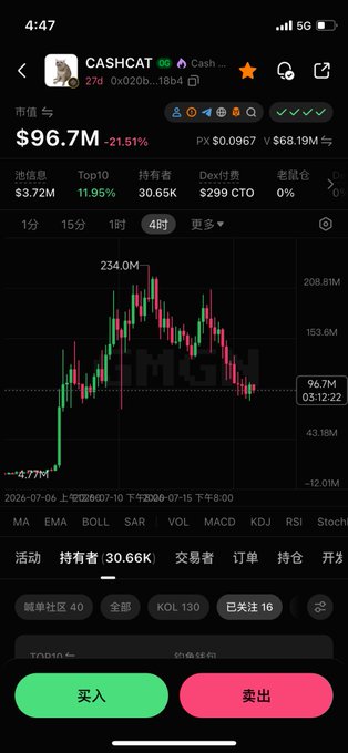 A mobile trading app screenshot showing the CASHCAT (Cashcat) meme coin chart with a market cap of $96.7M (down 21.51%) and a peak of 234.0M, alongside buy/sell buttons, illustrating the post's reference to Cashcat's highest market cap of 234m among other meme coins.