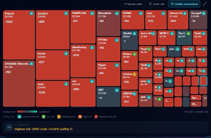A cryptocurrency market visualization dashboard displaying a treemap of approximately 60 Solana tokens ranked by holder momentum, with larger red tiles indicating tokens experiencing holder exits. The chart shows that PUMP has the highest crash risk with a -15.92% decline and an "F" safety rating, while tokens like Popcat (-1565), zerebro (-489), and Moonbirds (-140) display the most significant negative holder momentum, illustrating the silent exit of holders across the Solana ecosystem.