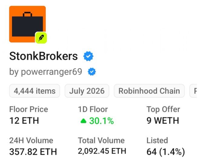 A screenshot shows the 'StonkBrokers' NFT collection by powerranger69 on Robinhood Chain, with a floor price of 12 ETH, 1D floor up 30.1%, top offer of 9 WETH, and a 24H volume of 357.82 ETH.
