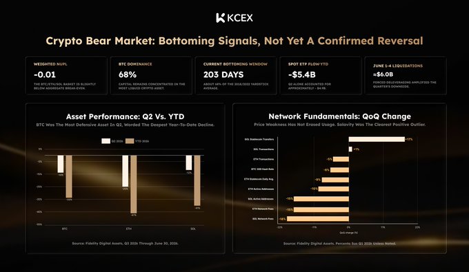 KCEX market analysis infographic titled 'Crypto Bear Market: Bottoming Signals, Not Yet A Confirmed Reversal' featuring weighted NUPL at -0.01, BTC dominance at 68%, and charts comparing Q2 vs YTD asset performance and network fundamentals QoQ changes.