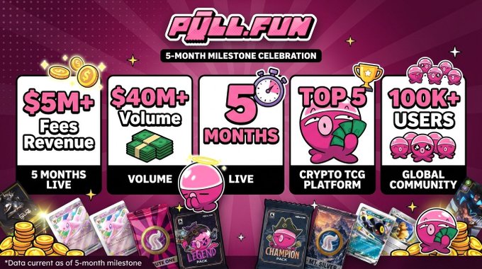 The image is a promotional infographic celebrating PullFun's 5-month milestone, displaying key achievements: $5M+ Fees Revenue, $40M+ Volume, 5 Months Live, Top 5 Crypto TCG Platform, and 100K+ Users, featuring pink mascot characters and digital trading cards.

The caption highlights PullFun's impressive 5-month performance metrics (revenue, trading volume, user base, and TCG platform ranking), supporting the post's thesis that $TAKO is backed by real business fundamentals and a strong community rather than being just another meme coin.