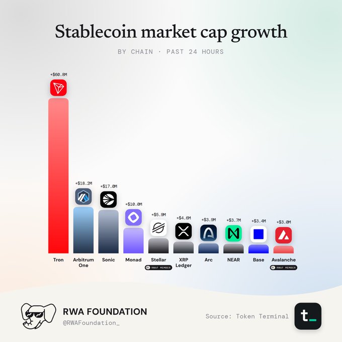 An infographic titled "Stablecoin market cap growth" by RWA Foundation showing 24-hour growth led by Tron (+$600.2M), followed by Arbitrum One (+$18.2M), Sonic (+$17.0M), Monad (+$10.0M), and others.