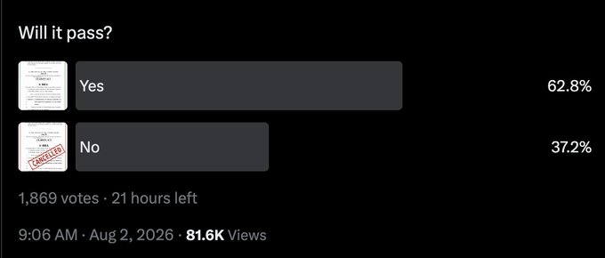 A poll titled 'Will it pass?' shows two options: 'Yes' with 62.8% and 'No' with 37.2% of 1,869 votes, with 21 hours left, posted at 9:06 AM on Aug 2, 2026 with 81.6K views.