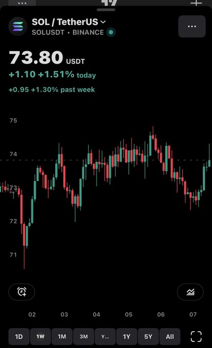 A candlestick chart of the SOL/TetherUS (SOLUSDT) trading pair on Binance, showing a current price of 73.80 USDT, up 1.51% today and 1.30% past week.