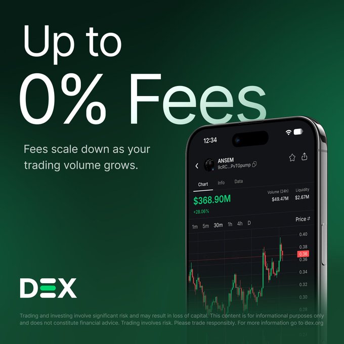 A promotional ad for DEX featuring the headline "Up to 0% Fees" with the tagline "Fees scale down as your trading volume grows." The image displays a smartphone showing a trading chart for ticker $ANSEM (9CRC...PyT6pump) priced at $368.90M (+28.06%), illustrating DEX's lower fee structure compared to competitors, as highlighted in the post noting that the same $10k trade would cost $25 on DEX versus $100 elsewhere.