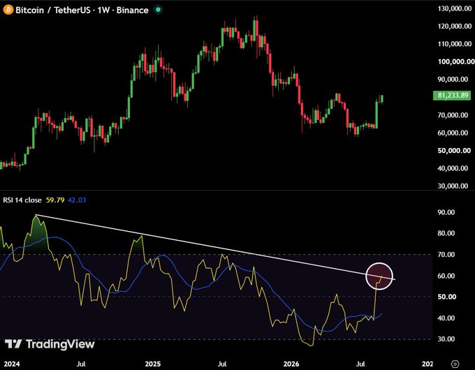 A TradingView weekly chart of Bitcoin/TetherUS (BTCUSDT) on Binance shows the price at $81,233.69, with the 14-period RSI at 59.79 breaking above its long-term downtrend line, highlighted by a circled area where the indicator is currently testing the trendline resistance.
