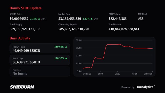 A dark-themed 'Hourly SHIB Update' dashboard from SHIBBURN showing SHIB price ($0.00000532, up 2.15%), market cap ($3.13B), 24H volume ($82.4M), total supply (589 trillion), and burn activity with a red line graph showing 40 million SHIB burned in the past 24 hours.