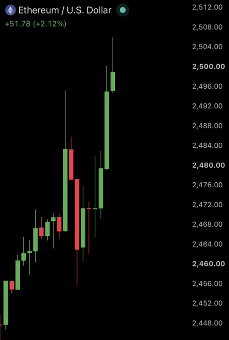 A black-background chart labeled “Ethereum / U.S. Dollar” shows “+51.78 (+2.12%),” green and red candlesticks, and a right-side price scale from about 2,448.00 to 2,512.00.