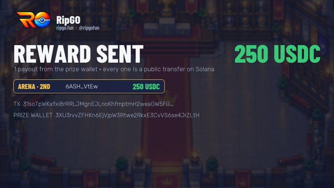A digital graphic showing a reward notification with text 'RipGO ripgo.fun · @ripgofun', 'REWARD SENT', '1 payout from the prize wallet · every one is a public transfer on Solana', 'ARENA - 2ND', '6ASH_VtEW', '250 USDC', 'TX: 31soTpWKxfxi8rRRLJMgnEJLri0KhfmptmH2weaGWSFG..', and 'PRIZE WALLET: 3XU3rvvZFHKn6EjVjpW3Rtwe2RxrE3CVVS6se4JrZLTH'.