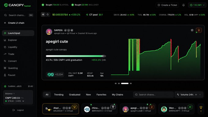 A screenshot of the Canopy.finance trading platform shows the 'Launchpad' interface with an 'apegirl cute' token chart at $0.000307864, displaying a +654.5% 24h increase, alongside market stats and other trending channels.