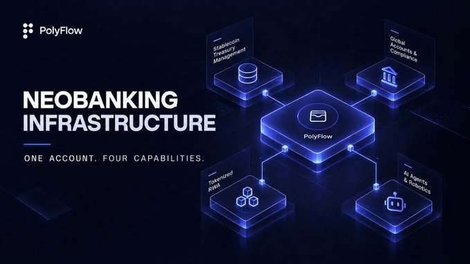 A promotional graphic for PolyFlow titled 'NEOBANKING INFRASTRUCTURE' with the tagline 'ONE ACCOUNT. FOUR CAPABILITIES,' highlighting Stablecoin Treasury Management, Global Accounts & Commerce, Tokenized RWA, and AI Agents & Robotics.