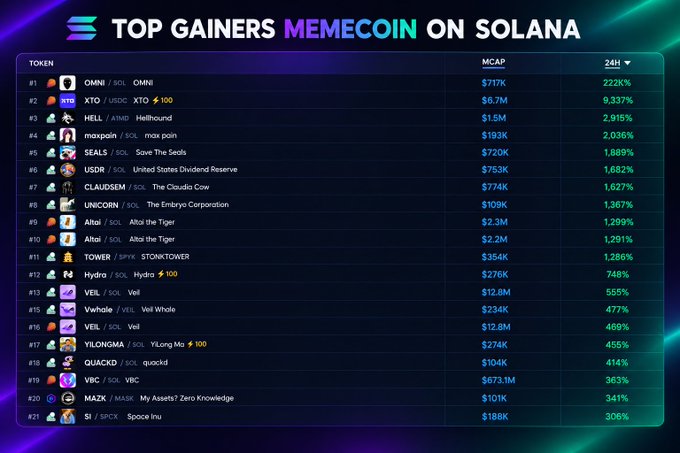 A leaderboard titled 'TOP GAINERS MEMECOIN ON SOLANA' listing tokens like OMNI (#1, 7.17K MCAP, 2,220% 24H), XTO (#2, 6.7M MCAP, 9,337% 24H), and HELL (#4, 6.7M MCAP, 2,915% 24H), with the Solana logo in the top left.