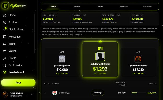 Screenshot of the Influence platform's 'Holding Keys' leaderboard showing top traders @UniswapVillain ($10,080), @0xCarterOnChain ($1,296 at #1), and @Anonitedtrades ($37,210), with stats including 500,000 holding keys and 4.712 ETH key volume.
