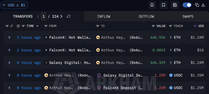 A blockchain transfers dashboard shows Arthur Hayes moving $2.5M USDC to Galaxy Digital and FalconX before receiving a combined 1,293.26 ETH (~646 ETH from each platform) in two separate transactions worth $1.24M each at ~$1,900 per ETH. The Arkham transaction history illustrates Hayes' ETH accumulation through OTC desks, highlighting the notable timing of his buyback activity.