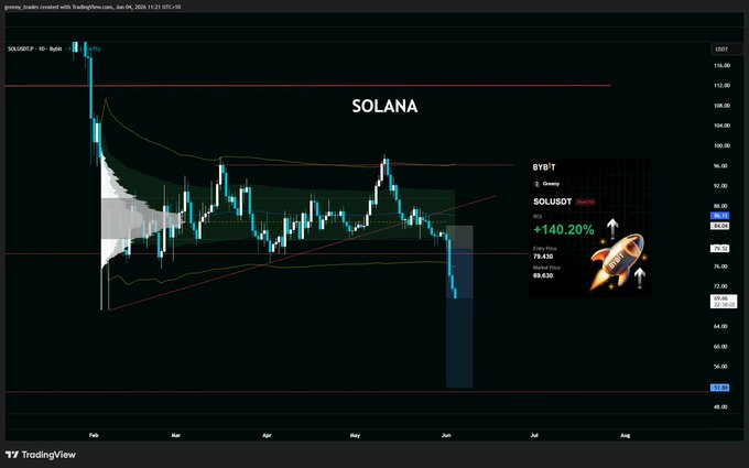 The image features a stock chart for Solana, with the cryptocurrency's closing price fluctuating over time. As per the post, Solana is "climbing down like a rocket," meaning that its value has been declining recently. The graph shows a downward trend in the price of solana, and there is an upward trend toward the end of the chart.