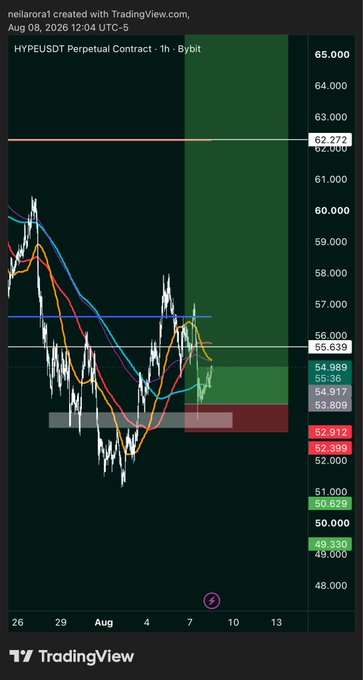 A TradingView 1-hour chart for the HYPEUSDT Perpetual Contract on Bybit shows price climbing from yesterday's entry around $52.9–53.8 into resistance at $62.27, with moving averages fanning upward and the trader noting a 1.4R gain on the long per the caption.