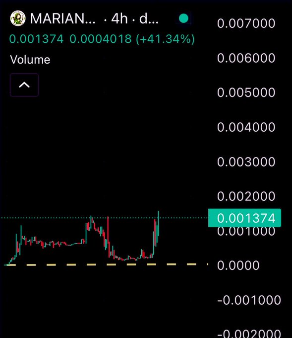 A cryptocurrency trading chart for the MARIAN token showing a 41.34% increase to 0.001374 over 4 hours on a 1-day timeframe, with the price highlighted in a green box.