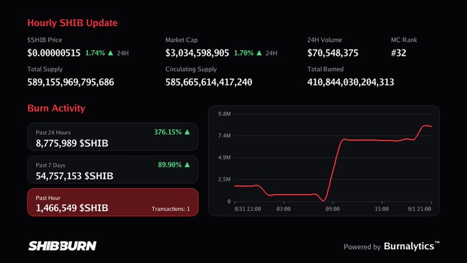 A SHIBBurn dashboard showing an 'Hourly SHIB Update' with SHIB price at $0.0000515 (up 1.74%), market cap of $3.03B, and burn activity statistics including 8,775,989 $SHIB burned in the past 24 hours (376.15% increase) and 1,466,549 $SHIB in the past hour, powered by Burnalytics.