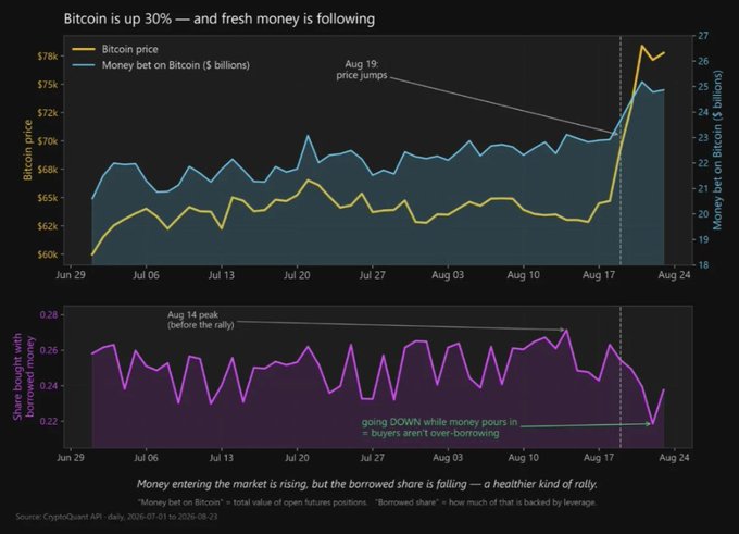 The image shows two charts tracking Bitcoin's price and leverage data from late June to late August 2025, with the title noting "Bitcoin is up 30% — and fresh money is following." The top chart displays Bitcoin's price rising from ~$60k to nearly $78k alongside "money bet on Bitcoin" increasing from ~$18B to $25B, while the bottom chart highlights that the "borrowed share" of positions (peaking around Aug 14) has been declining even as prices rallied—illustrating the post's point that BTC's climb to $80k is being driven by new spot demand (like ETF inflows) rather than leveraged speculative bets.