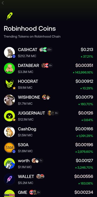The Robinhood Coins app displaying trending tokens on Robinhood Chain, including CASHCAT ($0.213, +37.21%), DATABEAR ($0.00351, +143,996.16%), HOODRAT, WISHBONE, and JUGGERNAUT.