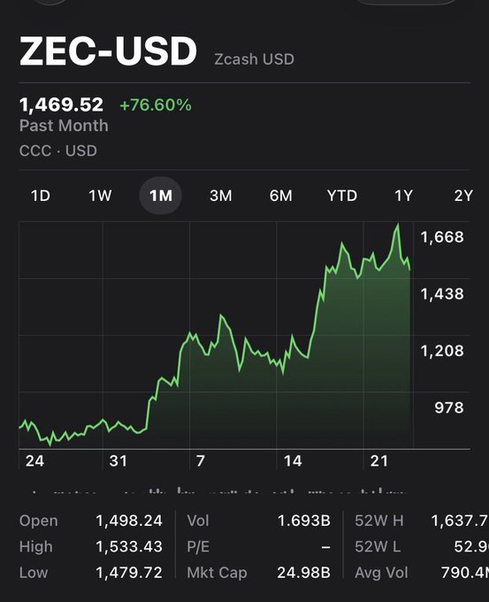 Zcash (ZEC-USD) 1-month chart showing a +76.60% surge to $1,469.52, contradicting the post's claim of a "50% crash" as the chart actually displays a strong upward trend peaking near $1,668.