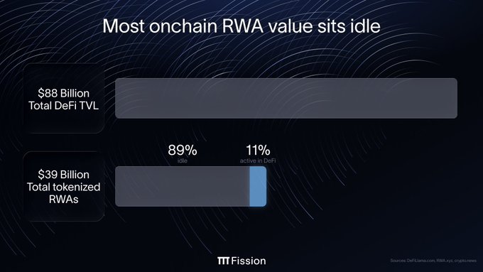 An infographic titled "Most onchain RWA value sits idle" by Fission, comparing $88 Billion in Total DeFi TVL to $39 Billion in Total tokenized RWAs, noting that 89% of RWAs are idle while only 11% are active in DeFi.