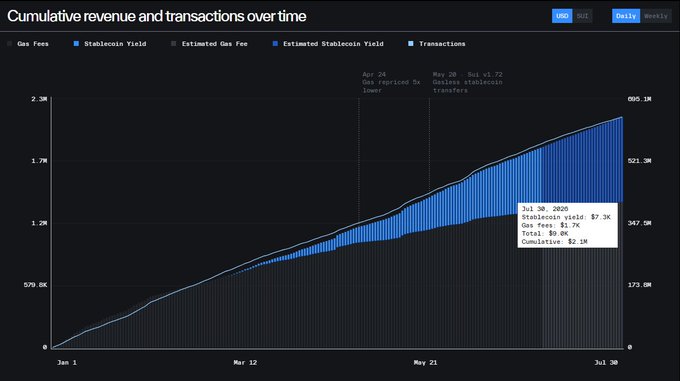 A 'Cumulative revenue and transactions over time' chart from Jan 1 to Jul 30, tracking gas fees, stablecoin yield, and transactions, with a tooltip showing Jul 30, 2025 data: Stablecoin yield $7.3K, Gas fees $1.7K, Total $9.0K, Cumulative $2.1M.