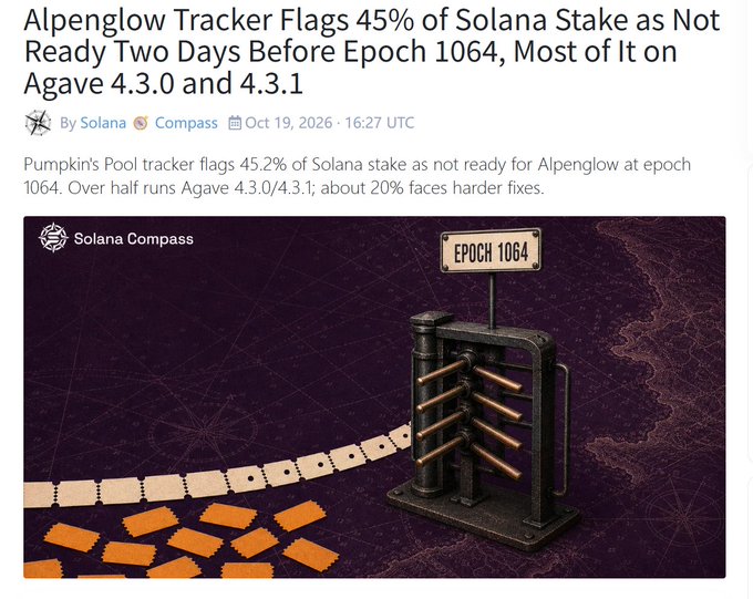 Solana Compass news article titled 'Alpenglow Tracker Flags 45% of Solana Stake as Not Ready Two Days Before Epoch 1064' by Solana Compass, dated October 19, 2026.