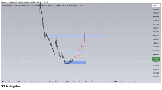 A 4-hour TradingView chart of $GWEI/USDT perpetual contract on Binance shows a sharp decline from around 0.038 to a support zone near 0.017, with a red projection line suggesting a potential bounce toward key resistance levels at 0.020 and 0.030. The chart indicates a possible bullish reversal scenario from the highlighted demand area.
