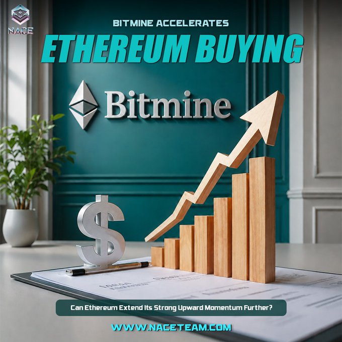 A financial-themed graphic features the Bitmine logo alongside an upward-trending wooden bar chart, a dollar sign, and the headline "BITMINE ACCELERATES ETHEREUM BUYING," with the tagline "Can Ethereum Extend Its Strong Upward Momentum Further?" and "WWW.NACETEAM.COM" displayed at the bottom. The image visually reinforces the post's message about Bitmine's accelerating institutional Ethereum (ETH) purchases and growing market momentum tracked by NACE.